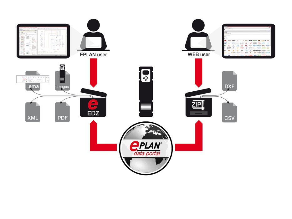 Eplan将大力开发AutoCAD和ERP用户